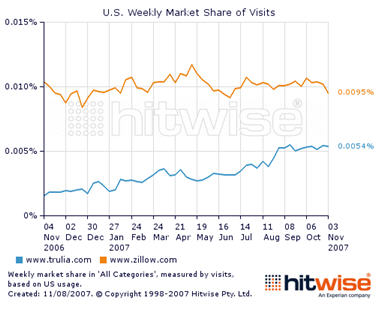 zillow-trulia-hitwise2.jpg