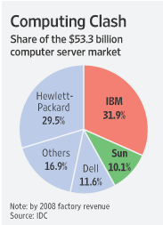 IBM Sun