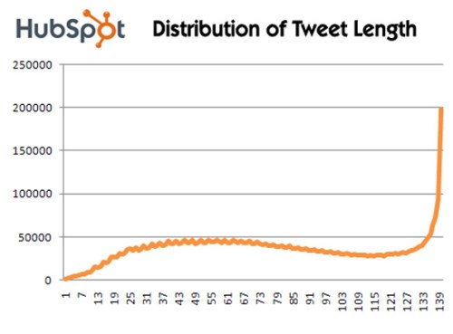 Tweet length chart