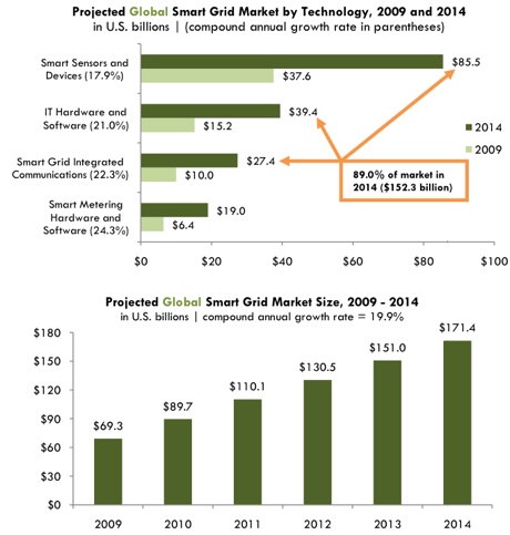 global-smart-grid