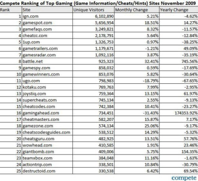 top game news sites