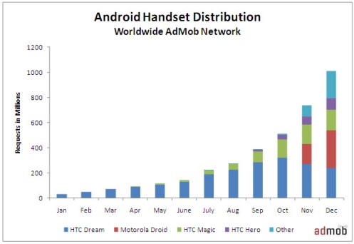 Android-Jan-3-2010