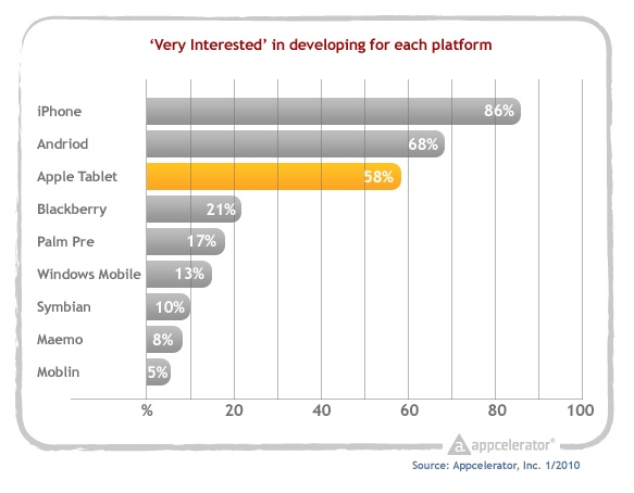 Appcelerator_survey_interest_in_developing_for_each_platform