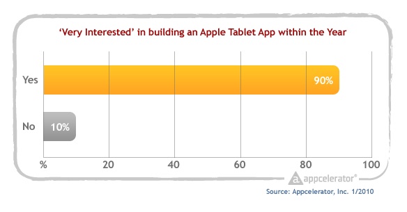 Appcelerator_survey_planning_to_develop_tablet_app_within_1_year