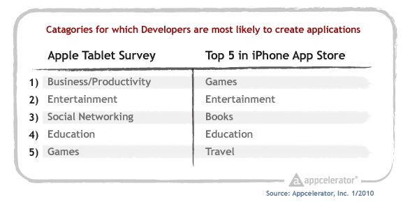 Appcelerator_survey_tablet_category_ranking