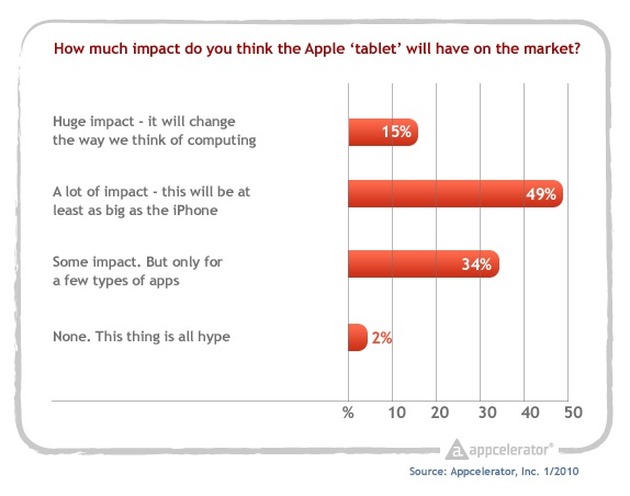 Appcelerator_survey_tablet_impact