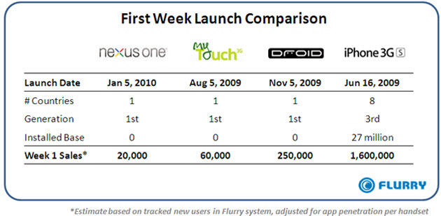 flurry nexus one