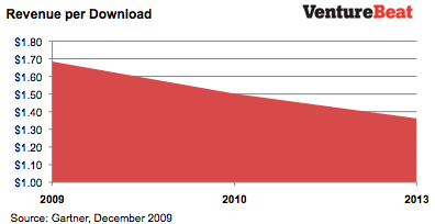 Gartner_revenue