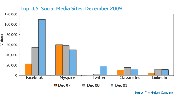 nielse-social-network-growth