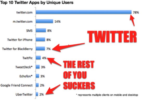 Why Twitter beat its own developers