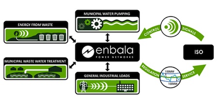 enbala power networks