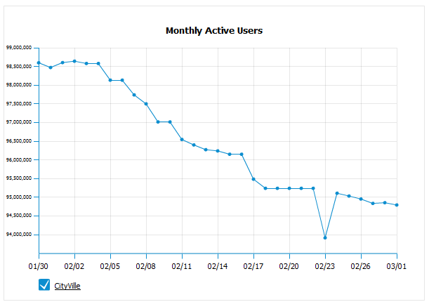 CityVille monthly active users