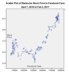 Starbucks stock price and Facebook fans