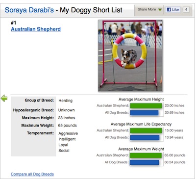 findthebest doggy short list