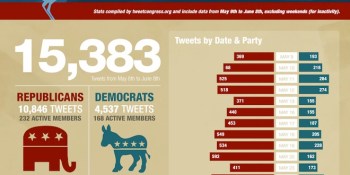 Why do Republicans tweet so much more than Democrats?