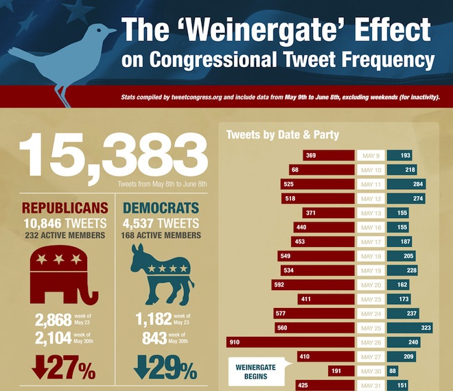 Infographic by TweetCongress shows how the frequency of tweets by members of Congress has declined.