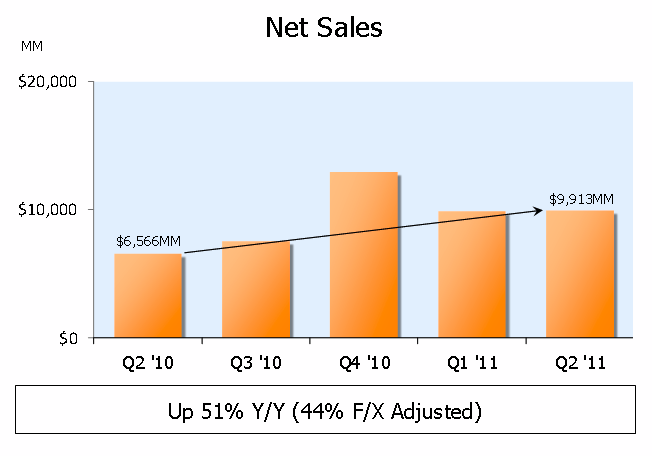 Amazon Earnings