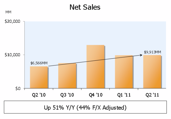 Amazon Earnings