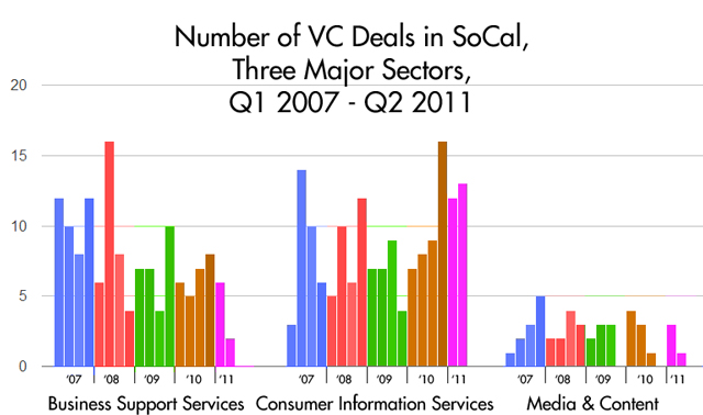 los angeles startup investment