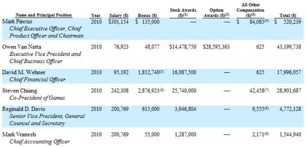 zynga compensation