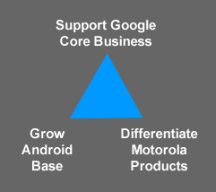 diagram showing "triangle" patent strategy for Google