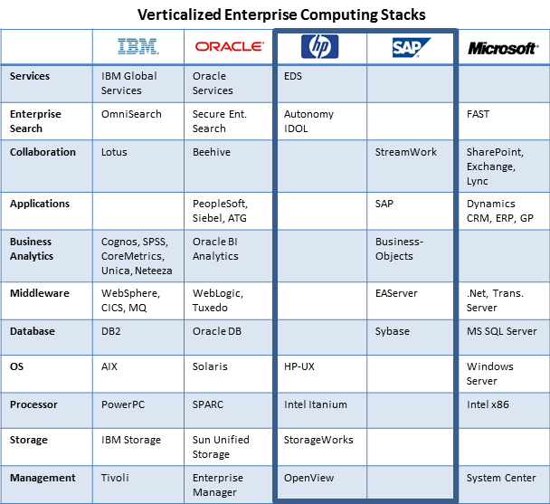 Chart comparing enterprise tech stacks for IBM, Oracle, HP, SAP and Microsoft