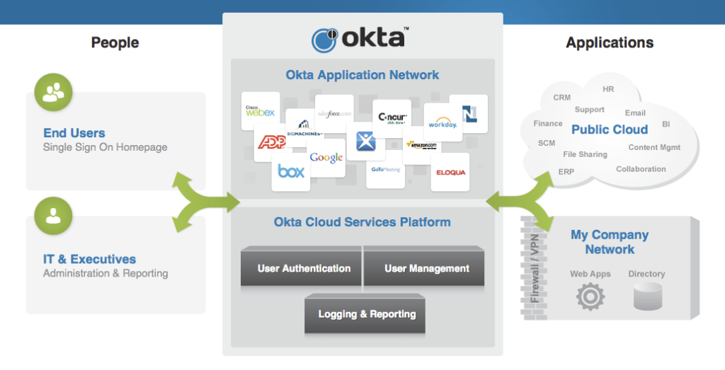 Okta product
