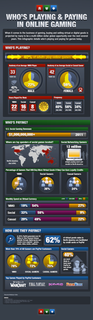 Infographic showing what people are paying for virtual goods online