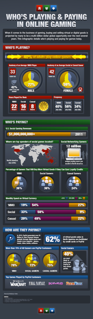 Infographic showing what people are paying for virtual goods online