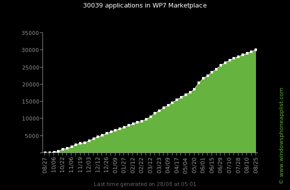 wp7_apps_total