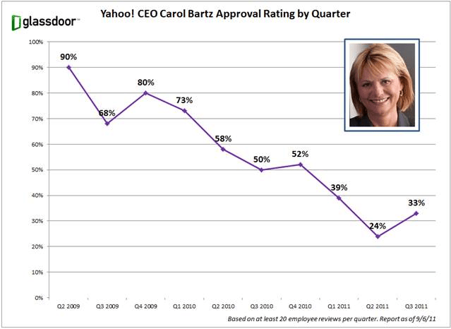 chart from Glassdoor showing Carol Bartz's declining approval ratings among Yahoo employees