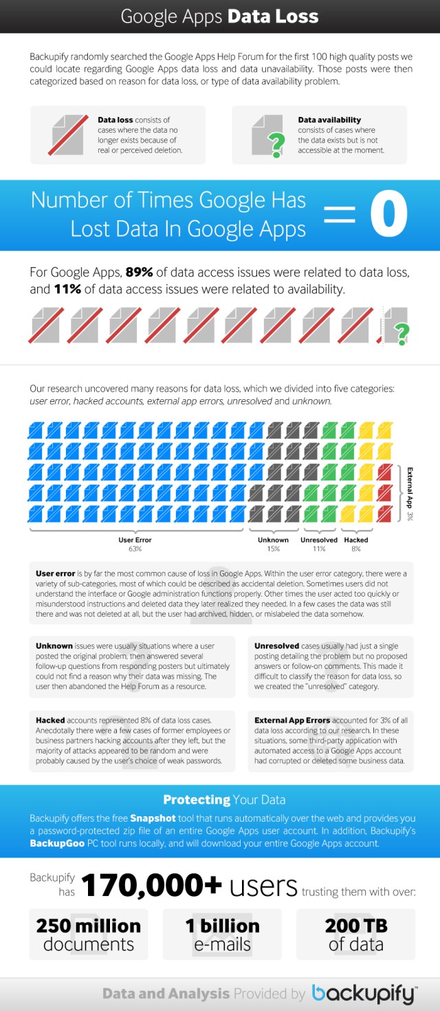 Google Apps Data Loss Infographic