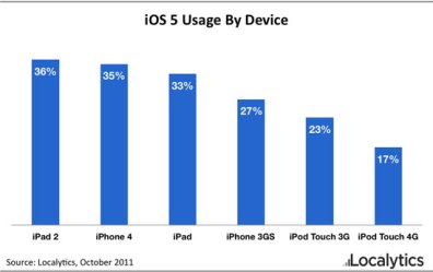 Localytics iOS 5