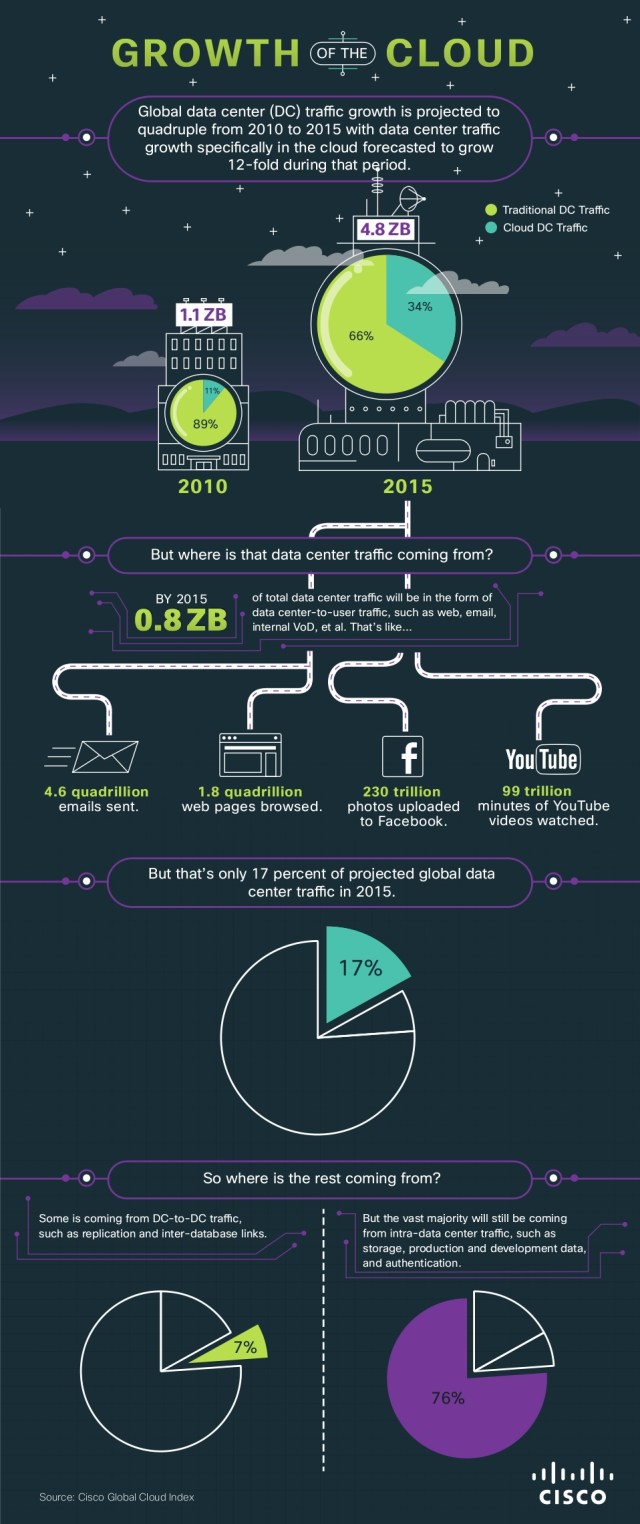 Cisco Global Cloud Index 2011 Infographic