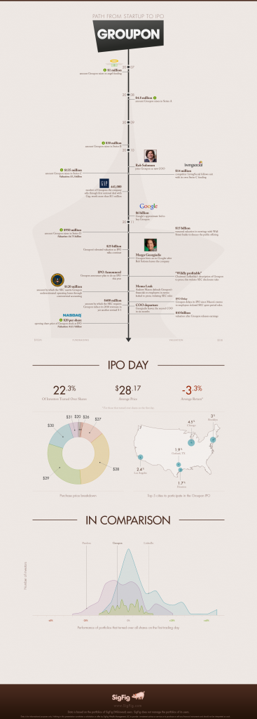 SigFig infographic showing Groupon IPO statistics