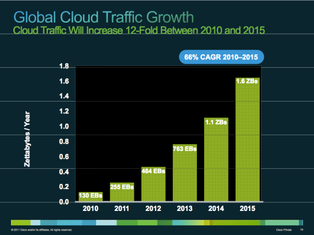 Global Cloud Traffic Cisco