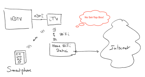 Sketch by Jean-Louise Gassée showing how iTV could fit into your TV and Wi-Fi network.