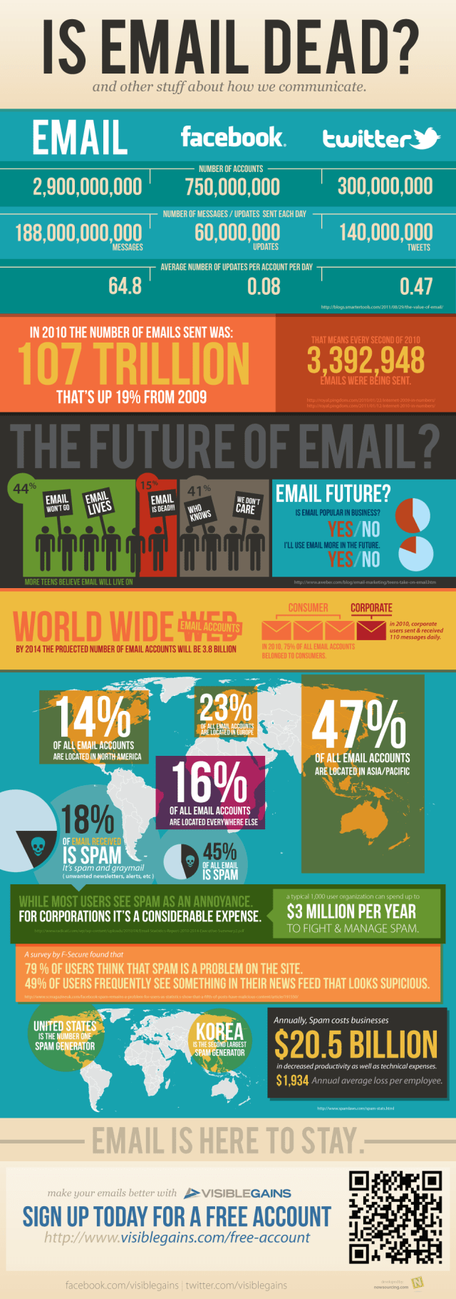 Is Email dead?