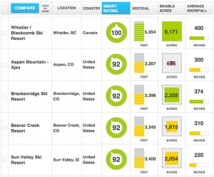 FindTheBest's ski resort comparison shows rating, vertical feet and skiable acres graphically