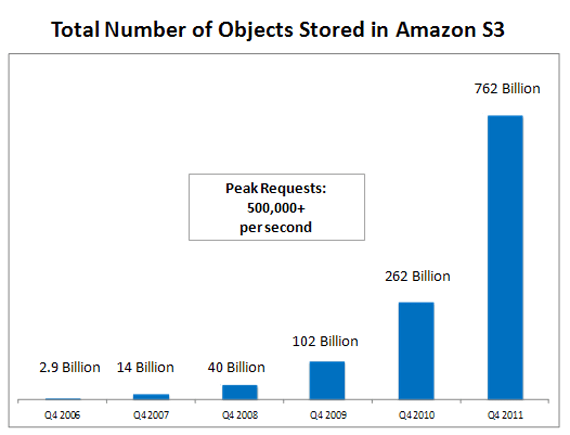 amazon-s3-growth-2011