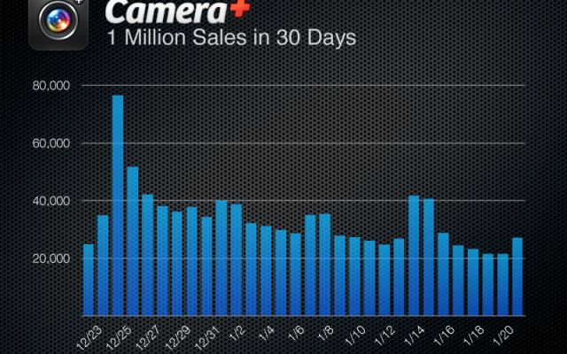 Camera+ Million in a Month