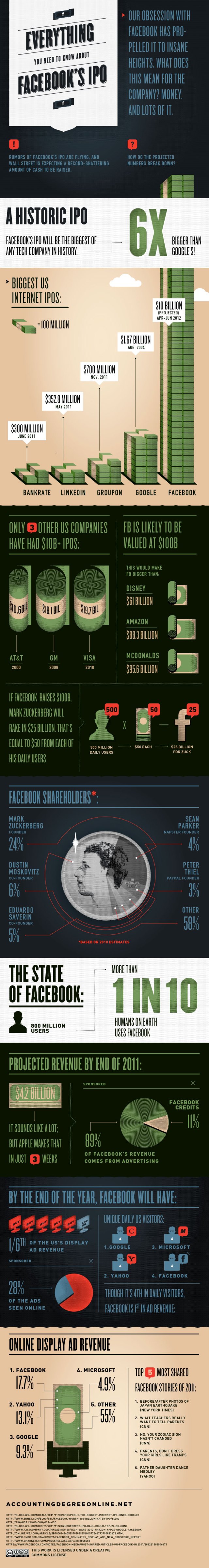 Facebook IPO Infographic
