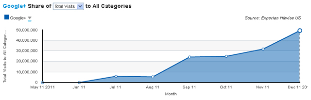 google-plus-traffic-hitwise