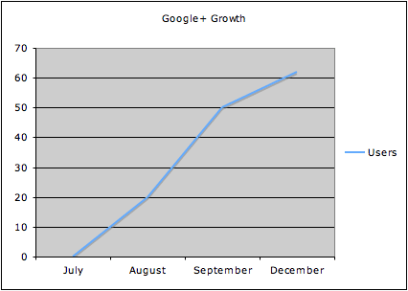 Google+ Growth