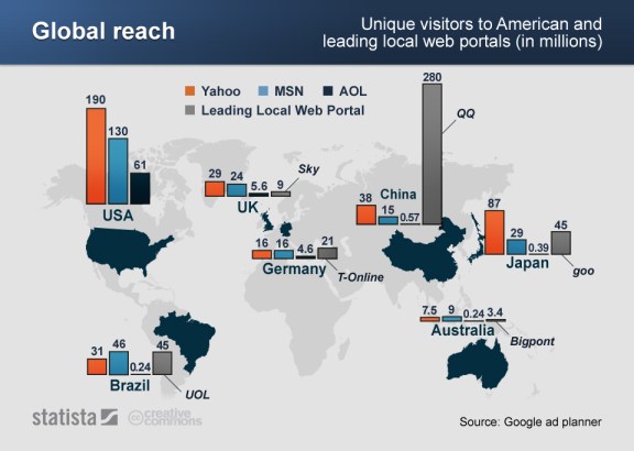 Global visitors to various portals in selected countries