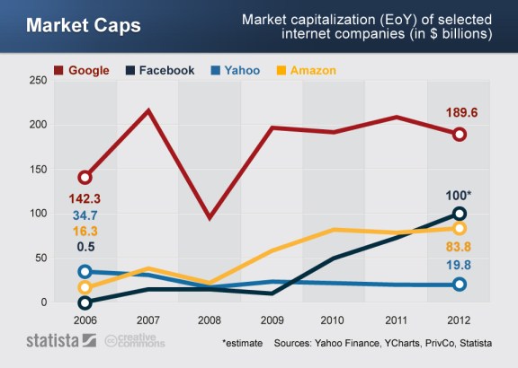 Market cap graph for Google, Yahoo, Amazon, Facebook