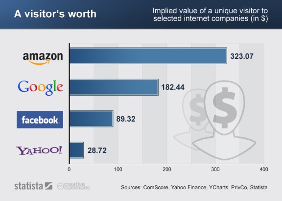 How much each visitor is worth to Google, Amazon, Facebook and Yahoo