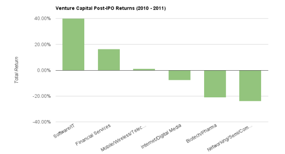 Post-IPO performance of venture-backed companies, 2010-2011 (chart)