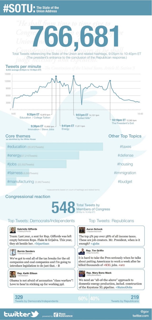 SOTU Infographic