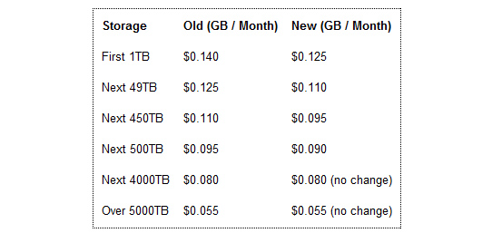 amazon-s3-storage-prices